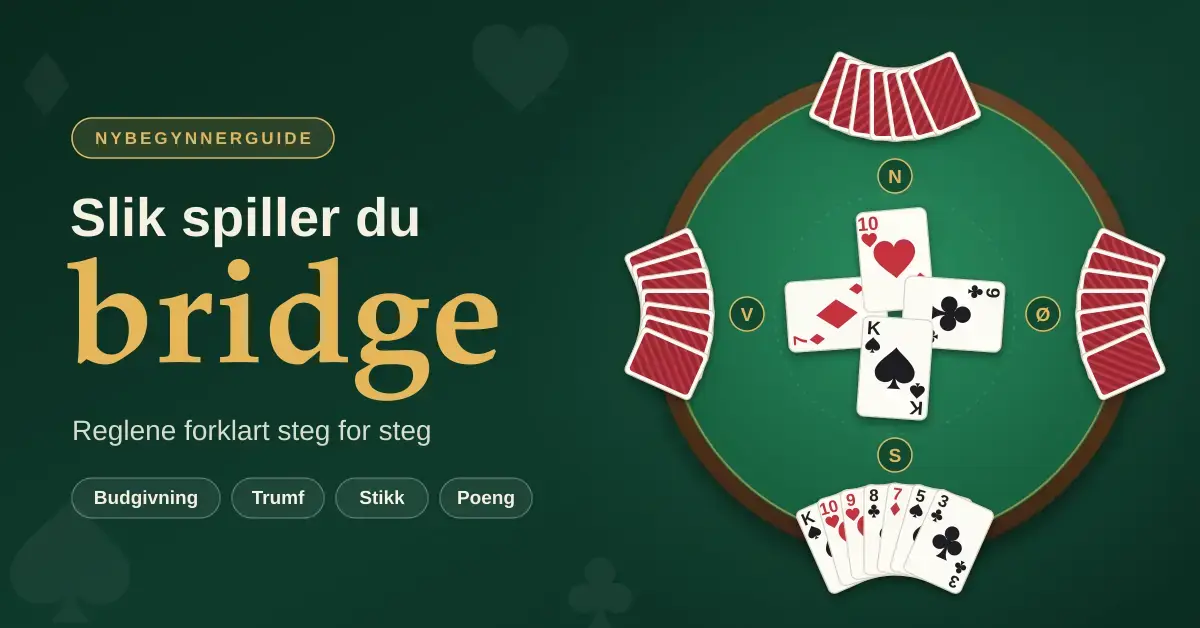 Grafikk på grønn bakgrunn med teksten «Slik spiller du bridge» ved siden av et rundt bridgebord sett ovenfra, med fire korthender ved plassene N, S, Ø og V og et stikk på fire kort midt på bordet.