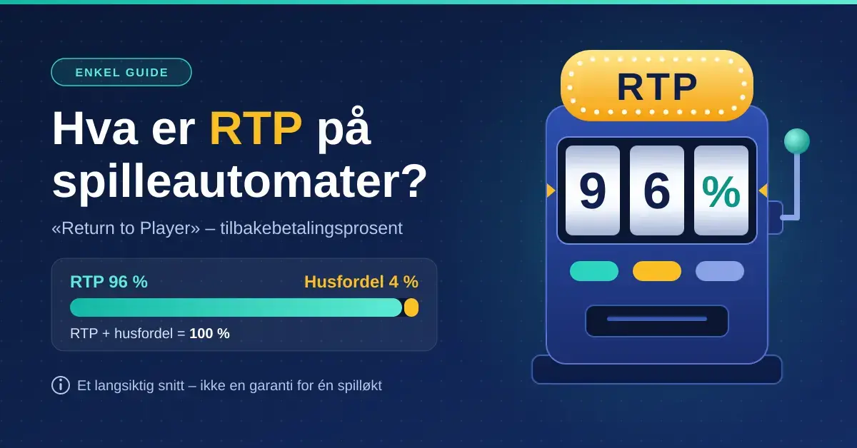 Illustrasjon av en stilisert spilleautomat som viser 96 % på hjulene, ved siden av teksten «Hva er RTP på spilleautomater?» og et stolpediagram som viser at RTP på 96 % og husfordel på 4 % til sammen utgjør 100 %.