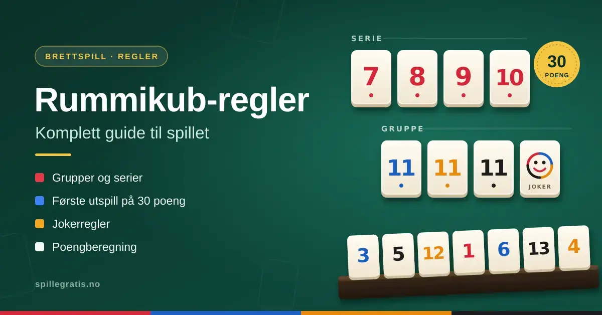 Illustrasjon av Rummikub-brikker på et grønt spillbord, med en rød serie fra 7 til 10, en gruppe med tre 11-ere og en joker, et brikkestativ og teksten «Rummikub-regler – Komplett guide til spillet».