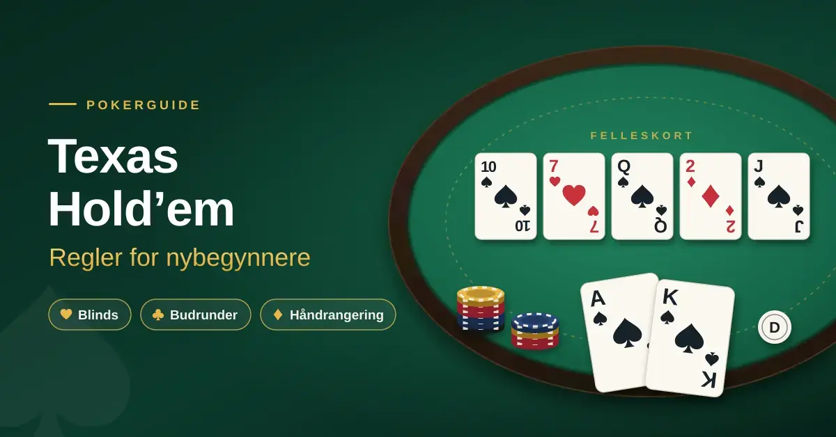 Illustrasjon av et grønt pokerbord med fem åpne felleskort, to kort på hånden, sjetonger og dealerknapp, ved siden av teksten «Texas Hold’em – Regler for nybegynnere».