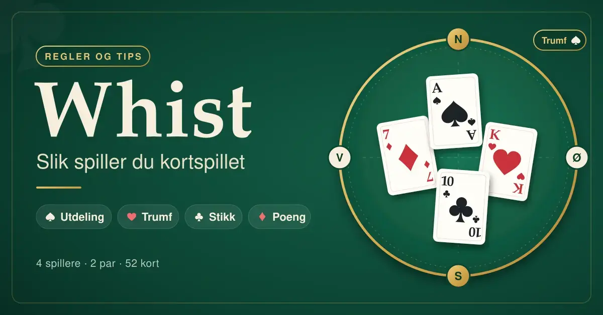 Illustrasjon med teksten «Whist – Slik spiller du kortspillet» ved siden av et rundt, grønt kortbord der fire spillere (N, S, Ø og V) har lagt ut hvert sitt kort i et stikk, med spar som trumf.